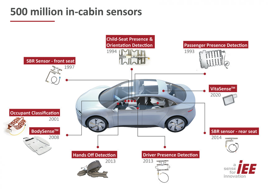 IEE Achieves Milestone with 500 Million In-Cabin Sensors Delivered and Expands Technology Portfolio